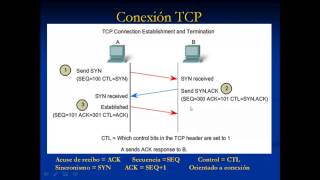 ConexiónTCP y UDP pasos y diferencias [upl. by Pigeon]