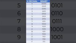 How to Convert Hexadecimal Numbers to Binary Octal and Decimal [upl. by Melnick]