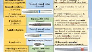 3 Metal Ceramic PFM Armamentarium Crown Preparation steps بالعربي [upl. by Nove]