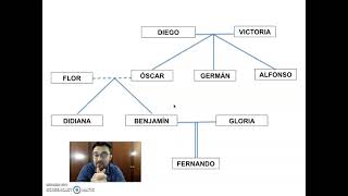 TIPOS DE PARENTESCO EN COLOMBIA [upl. by Court136]