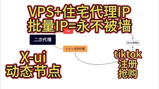 xui搭建vps节点二次代理连接smartproxy住宅IP，实现IP动态批量更换，防止被墙，注册运营TikTok，openai，ChatGPT等 [upl. by Nref672]