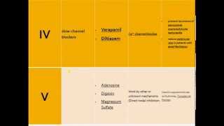 Classification of Antiarrhythmic Drugs by Singh Vaughan Williams [upl. by Blus]