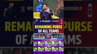 REMAINING PURSE OF ALL TEAMS ipl2025 REMAININGPURSE IPLPURSE csk rcb srh [upl. by Aldredge]