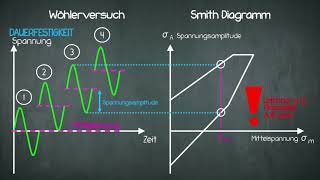 Festigkeit  Smith Diagramm [upl. by Coughlin]