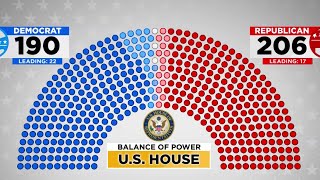 House majority still in play as Republicans eye a red sweep [upl. by Egor]