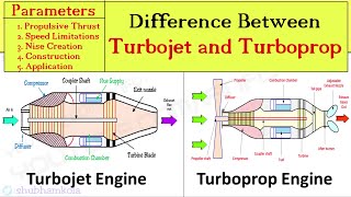 Turbojet Engine and Turboprop Engine Working Animation video Comparison Advantages Applications [upl. by Ettelrats]