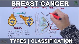 Breast Cancer and its types [upl. by Nrev]