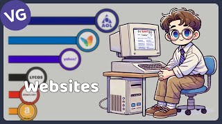 The Most Visited Websites in the World [upl. by Minnie685]