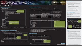 DP 300 Azure Database Administration Database and Object Permissions [upl. by Tiler]