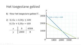 Het toegestane gebied VWO wiskunde AC [upl. by Netsrik]