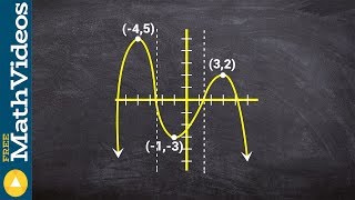 How to determine the intervals that a function is increasing decreasing or constant [upl. by Nuaj]