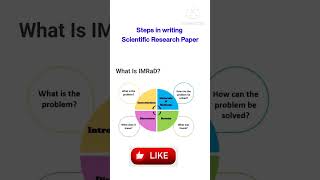 IMRAD format in scientific research paper writingSteps in writing research paperNursing Research [upl. by Ardnahsal]