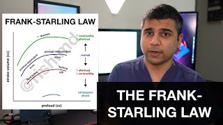 FrankStarling Law [upl. by Arza43]