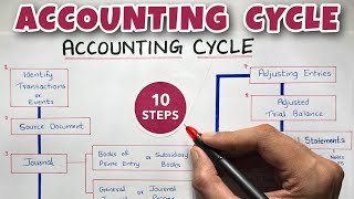 Accounting Cycle EXPLAINED  By Saheb Academy [upl. by Arrad]