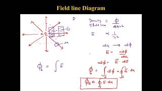 Electric Flux and Gauss LawHindi [upl. by Cleopatre334]