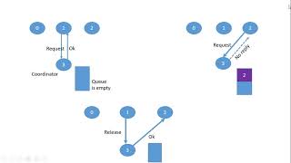 Mutual exclusion clock Synchronization Algorithms for Mutual exclusion clock Synchronization [upl. by Inad]