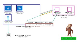 Azure Routing explained in plain English with a story in 10 minsUser Defined Routes Route priority [upl. by Standish173]