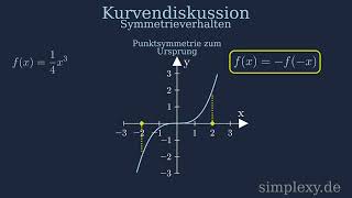 Punktsymmetrie zum Ursprung häää Punktsymmetrische Funktion Erklärung und Beispiel  simplexyde [upl. by Ramsa]