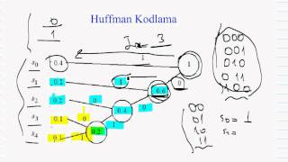 Huffman Kodlama [upl. by Anined]