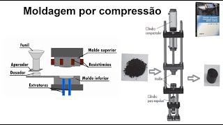 Processo de Fabricação Moldagem por Compressão [upl. by Leiba]