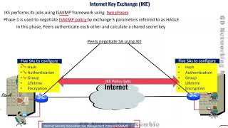 IPsec  IKE Phase 1  IKE Phase 2 [upl. by Thapa790]