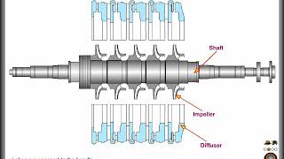 Working Principle Of diffuser In Centrifugal Compressor [upl. by Candyce]