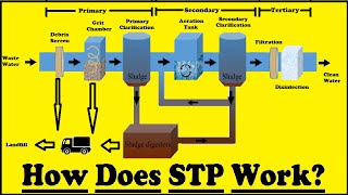 How does Sewage Treatment Plant work [upl. by Atirahs]