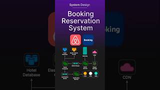 Hotel Reservation  System Design in 60 Seconds systemdesigninterview airbnb hotelreservation [upl. by Naxela]