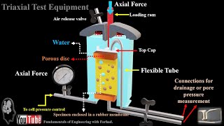 81Triaxial Test Equipment [upl. by Kraska712]