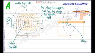 Magnetic Field in a Solenoid and around a Wire  Electromagnetism  Physics GCSE [upl. by Cianca887]