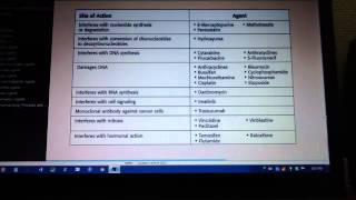 Antineoplastic drugs MOA  Lang chart [upl. by Llyrrad]