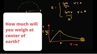 What will be your weight at the center of Earth  Gravitation  IIT Physics [upl. by Russon]