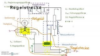 RT 01 01 Aufbau eines Regelkreises [upl. by Gnuy]