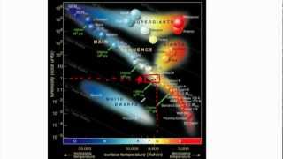 Astrophysics  HR diagram  IB Physics GCSE A level AP [upl. by Aifas]