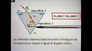 Física 1 Óptica geométricaPRISMA Conceptos de ángulo crítico reflexión interna total [upl. by Nitsirhc812]