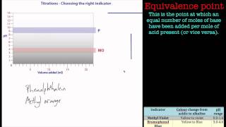 Titrations and choosing indicators A Chemistry tutorial [upl. by Garnes]