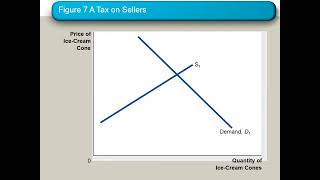 Tax  Elasticity amp Tax Incidence  Tax Wedge  Tax Burden  in Urdu amp Hindi  the Economics [upl. by Lenahc756]