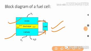 P05Fuel cell  HydrogenOxygen fuel cell  thermoelectric generator  thermionic conversion [upl. by Nnairrehs]