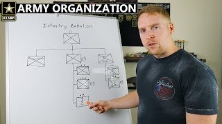 How The Army Works  Unit Organization [upl. by Denni]