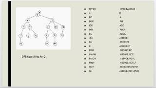 BFS and DFS example [upl. by Bevus554]