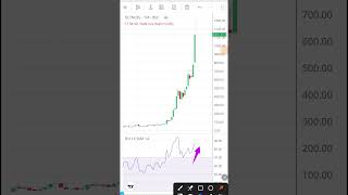 Delton Cables  RSI Indicator Bullish  Ready to Stop Loss trading shorts [upl. by Begga]