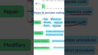 Steps to excision coding Repair excision guidelines for CPC exam cpcexam cptcoding [upl. by Notfol]