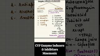 Mnemonic for CYP Enzyme inducers amp inhibitors 💊pharmacology neetpg pharmacy medicalentranceexam [upl. by Ardnahs]