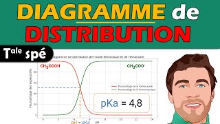 📈 Diagramme de DISTRIBUTION en chimie  Lecture et interprétation  Terminale spé physique chimie [upl. by Notlok]