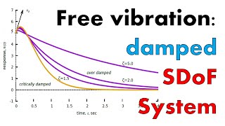 Mastering Free Vibration of Damped SDoF Systems [upl. by Boys]