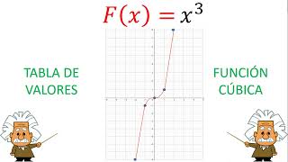 FUNCIÓN CÚBICA EN EL PLANO CARTESIANO funciones funcionesbasicas planocartesiano [upl. by Deibel240]