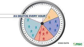 A preventable death occurs every three minutes 2020data  National Safety Council [upl. by Erin]