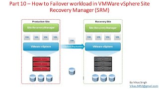 Part 10 – How to Failover workload in VMWare vSphere Site Recovery Manager SRM [upl. by Sadira]