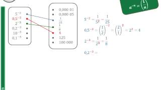 Exercice Calcul de puissances avec exposant négatif [upl. by Eimac74]