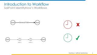 ENH iSecure SailPoint IdentityNow Workflows Presentation [upl. by Enihpad]